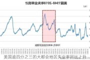 美国逾四分之三的大都会地区失业率同比上升