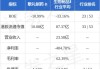 歌礼制药-B(01672.HK)9月16日耗资360万港元回购384.7万股