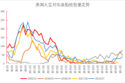 美国大豆：出口检验量 231002 吨，同比减少