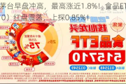 贵州茅台早盘冲高，最高涨近1.8%！食品ETF（515710）红盘震荡，上探0.85%！