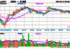 7月15日上证指数收盘上涨0.09%，创业板指下跌0.63%