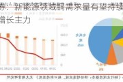 天风证券：新能源领域铜需求量有望持续上涨 成为铜消费增长主力