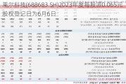 莱尔科技(688683.SH)2023年度每股派0.065元 股权登记日为6月6日