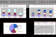 肇民科技：拟定 2024 年中期分红，上限为上半年净利润的 80%