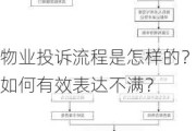 物业投诉流程是怎样的？如何有效表达不满？