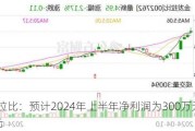 金发拉比：预计2024年上半年净利润为300万元~300万元