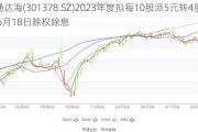 通达海(301378.SZ)2023年度拟每10股派5元转4股 6月18日除权除息
