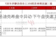 美国OTC市场迪克希盘中异动 下午盘快速上涨7.95%报0.950美元