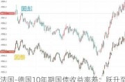 法国-德国10年期国债收益率差：跃升至80个基点