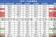 美国农作物出口检验前瞻：大豆玉米小麦量预测