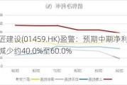 巨匠建设(01459.HK)盈警：预期中期净利同比减少约40.0%至60.0%