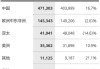 华为前三季度营收5859亿、利润628.7亿：研发花掉1200亿