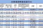 百胜中国绩后涨逾9% 上半年净利润同比增长3%至4.99亿美元