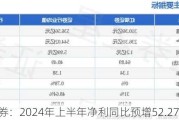 红塔证券：2024年上半年净利同比预增52.27%