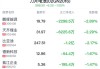 小米汽车概念盘中跳水，比亚迪跌0.77%