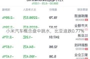 小米汽车概念盘中跳水，比亚迪跌0.77%