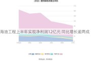 海油工程上半年实现净利润12亿元 同比增长逾两成