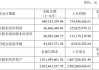 瑞可达：2024年半年度净利润约6496万元，同比下降2.55%