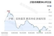 沪锡：弱势震荡 累库持续 跌幅有限