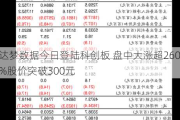 达梦数据今日登陆科创板 盘中大涨超260%股价突破300元