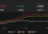 收评：沪指放量涨1%，地产板块掀涨停潮，金融、酿酒等板块拉升