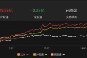 收评：沪指放量涨1%，地产板块掀涨停潮，金融、酿酒等板块拉升