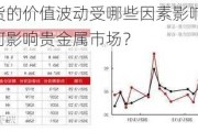 白银期货的价值波动受哪些因素影响？这些因素如何影响贵金属市场？