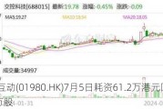 天鸽互动(01980.HK)7月5日耗资61.2万港元回购120万股