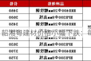 韶湘粤建材价格小幅下跌：每吨 3650 元