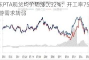 华东PTA现货均价周涨0.52%：开工率75% 下游需求转弱