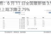 白糖价格：6 月 11 日全国最新值 3.9213 元/斤，较上期下降 2.79%