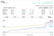 东方甄选午后涨幅持续扩大 股价大涨近14%