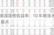 美国国债收益率：10 年期涨 8 基点