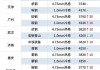 铁矿石现货价格走低：1-4月进口量同比增7%，市场关注850支撑线