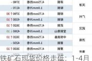 铁矿石现货价格走低：1-4月进口量同比增7%，市场关注850支撑线