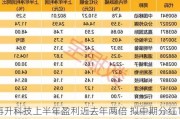 再升科技上半年盈利近去年两倍 拟中期分红10派0.3元