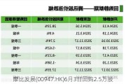 摩比发展(00947.HK)6月3日回购2.5万股