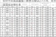 钢材市场震荡偏强：库存下降54.17万吨，需求走弱或渐显旺季