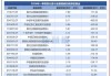 十大基金公司2024Q2规模增长排名：广发基金规模增长936亿元，易方达规模增加787亿，富国基金规模增加418亿