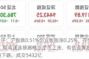 A股午评：沪指跌0.51%创业板指涨0.25%，存储芯片、铜高速连接器概念逆市上涨，有色金属股普跌！超4400股下跌，成交5432亿