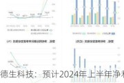 德生科技：预计2024年上半年净利润为1115.12万元~1561.16万元，同比下降65%~75%