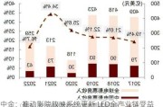 中金：推动影院放映系统更新 LED全产业链受益