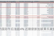 维他奶国际午后涨超4% 近期获新加坡黄氏家族持续加码