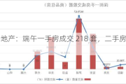 深圳房地产：端午一手房成交 218 套，二手房成交 73 套