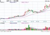 收评：集运指数涨超5% 碳酸锂跌超3%