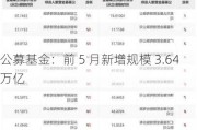 公募基金：前 5 月新增规模 3.64 万亿