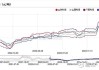 氧化铝：主力合约早盘跌近 3%，短期盘面承压