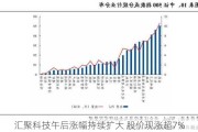 汇聚科技午后涨幅持续扩大 股价现涨超7%