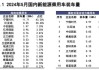 2024 年 6 月中国动力电池总装车量为 42.8GWh，同比增长 30.2%