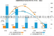 吉利控股集团：6月总销量26.62万辆 同比增长14.3%